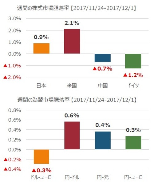 先週の市況をダイジェストで振り返る（12月第1週）