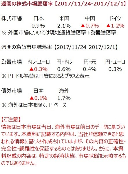 先週の市況をダイジェストで振り返る（12月第1週）