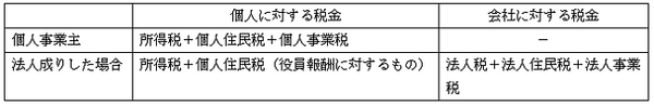 個人事業主の方必見　法人化で驚くほど節税に