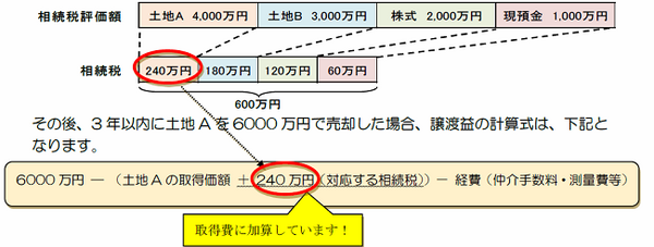 相続した不動産の売却　取得費加算の特例とは？