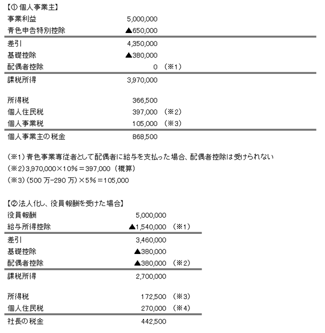 個人事業主の方必見　法人化で驚くほど節税に