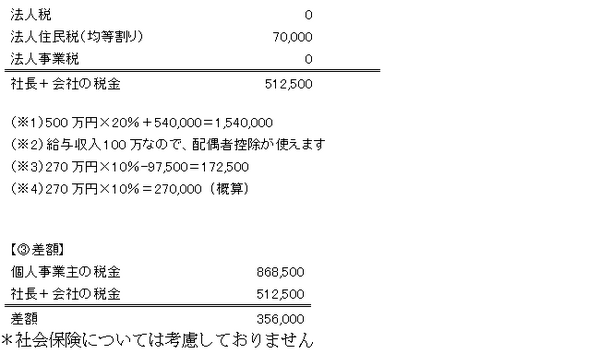 個人事業主の方必見　法人化で驚くほど節税に