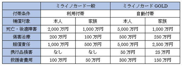 「ミライノカードGOLD」は充実の海外旅行保険が付帯　さらに住信SBIネット銀行との連携でお得度が増す