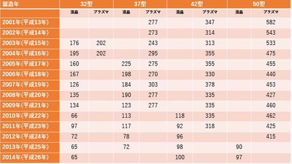 10年前のテレビは本当に買い替えるべきなのか？　「消費電力・年間電気代」を徹底的にチェックしてみました