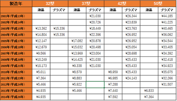 10年前のテレビは本当に買い替えるべきなのか？　「消費電力・年間電気代」を徹底的にチェックしてみました