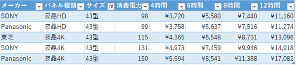 10年前のテレビは本当に買い替えるべきなのか？　「消費電力・年間電気代」を徹底的にチェックしてみました