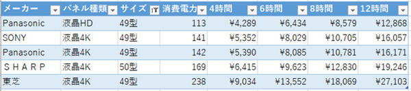 10年前のテレビは本当に買い替えるべきなのか？　「消費電力・年間電気代」を徹底的にチェックしてみました