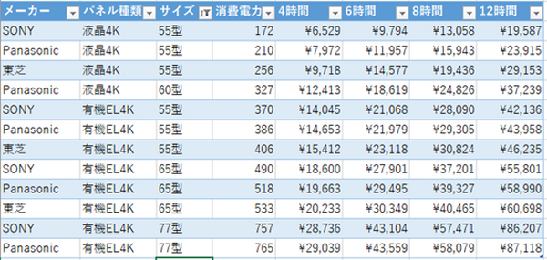 10年前のテレビは本当に買い替えるべきなのか？　「消費電力・年間電気代」を徹底的にチェックしてみました