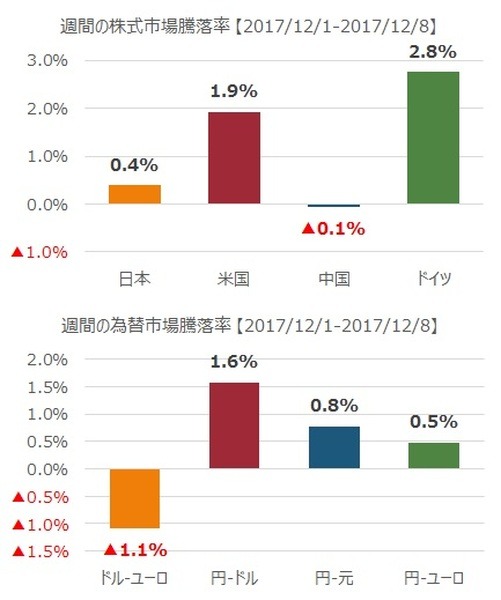 先週の市況をダイジェストで振り返る（12月第2週）