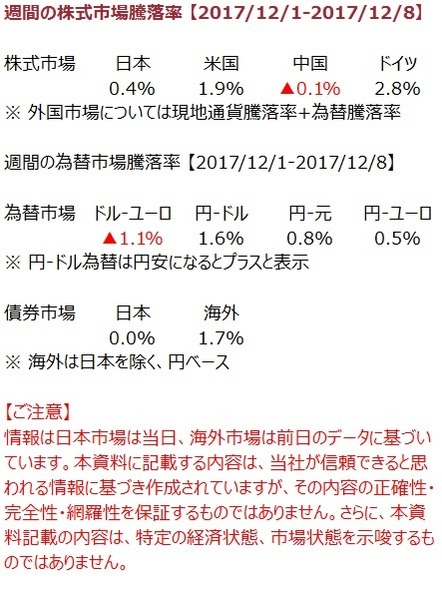 先週の市況をダイジェストで振り返る（12月第2週）