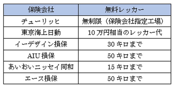 業界最高レベルのロードサービスを誇る「チューリッヒの自動車保険」を徹底解説