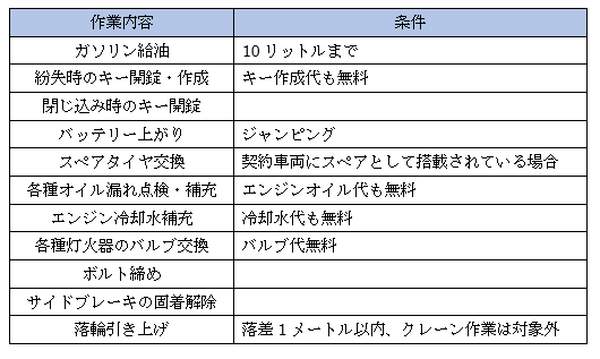 業界最高レベルのロードサービスを誇る「チューリッヒの自動車保険」を徹底解説