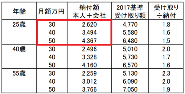 年金の年齢別納付額と受け取り額を予想　年齢が低いほど納付額が高く、受取額が低い