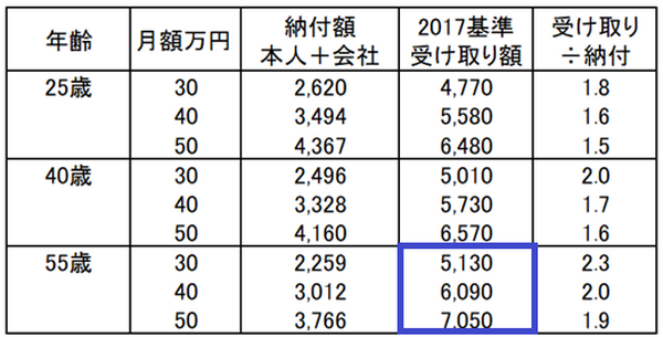 年金の年齢別納付額と受け取り額を予想　年齢が低いほど納付額が高く、受取額が低い