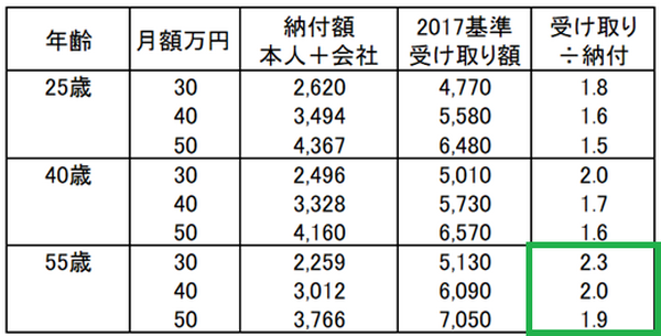 年金の年齢別納付額と受け取り額を予想　年齢が低いほど納付額が高く、受取額が低い