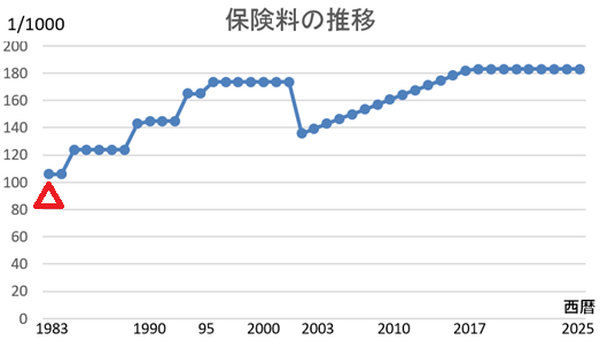 年金の年齢別納付額と受け取り額を予想　年齢が低いほど納付額が高く、受取額が低い