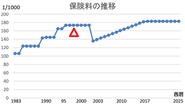年金の年齢別納付額と受け取り額を予想　年齢が低いほど納付額が高く、受取額が低い