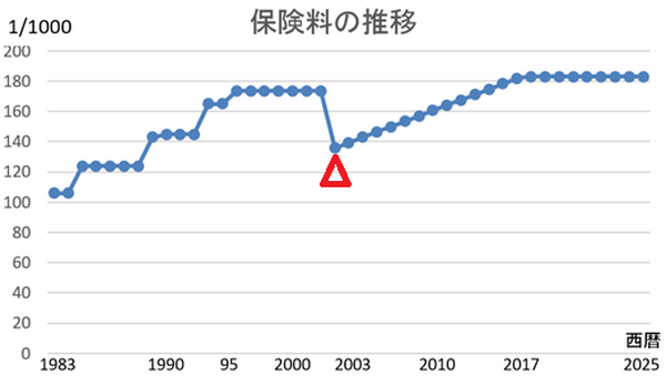 年金の年齢別納付額と受け取り額を予想　年齢が低いほど納付額が高く、受取額が低い