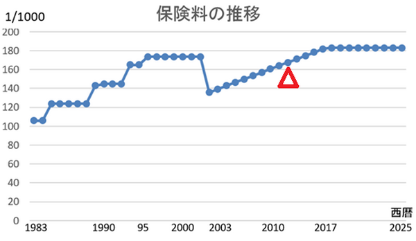 年金の年齢別納付額と受け取り額を予想　年齢が低いほど納付額が高く、受取額が低い