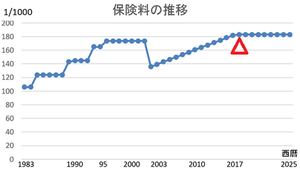 年金の年齢別納付額と受け取り額を予想　年齢が低いほど納付額が高く、受取額が低い
