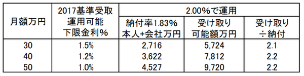 年金の年齢別納付額と受け取り額を予想　年齢が低いほど納付額が高く、受取額が低い