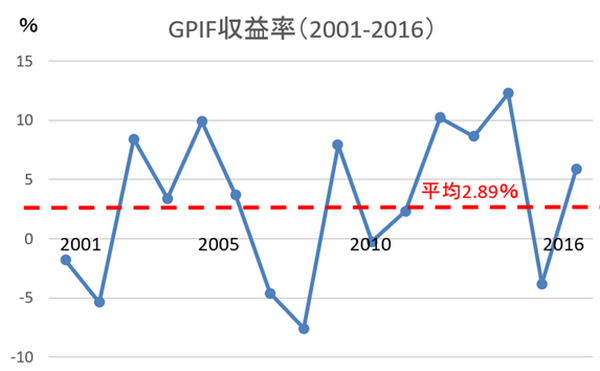 年金の年齢別納付額と受け取り額を予想　年齢が低いほど納付額が高く、受取額が低い