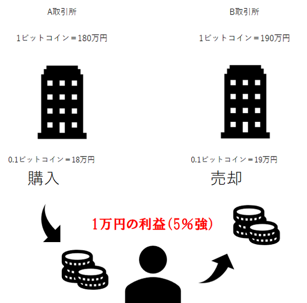 【ビットコイン】どうやって利益をだすの？　3つのリスクを知れば、決して怖くはありません。