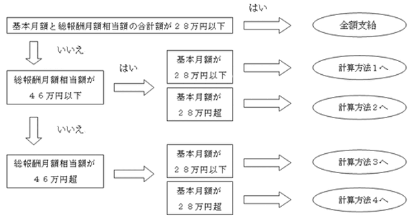 年金額の全部または一部が支給停止する「在職老齢年金」の仕組み