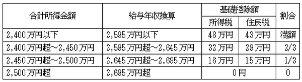 【2018年度の所得税改革】フリーランス減税・サラリーマン増税・年金受給者増税・電子青色申告減税のポイントを解説
