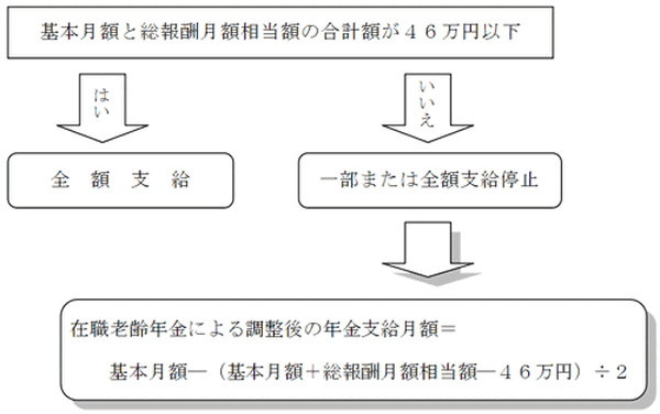 年金額の全部または一部が支給停止する「在職老齢年金」の仕組み