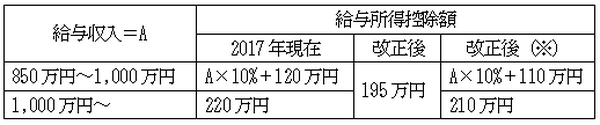 【2018年度の所得税改革】フリーランス減税・サラリーマン増税・年金受給者増税・電子青色申告減税のポイントを解説
