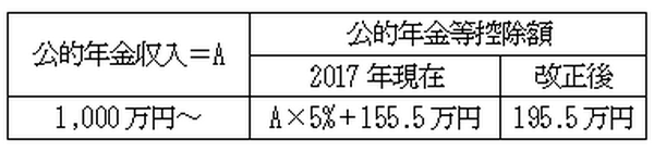 【2018年度の所得税改革】フリーランス減税・サラリーマン増税・年金受給者増税・電子青色申告減税のポイントを解説