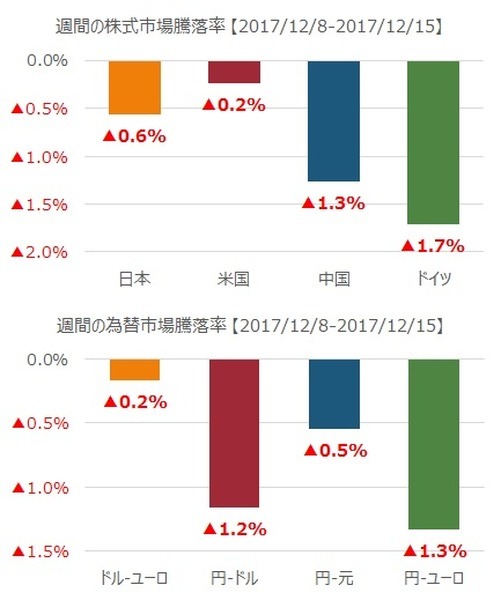 先週の市況をダイジェストで振り返る（12月第3週）