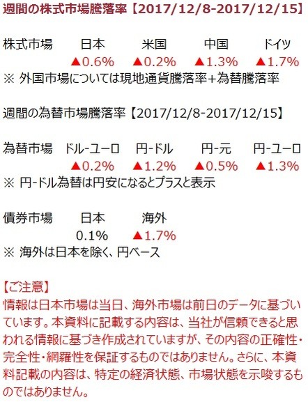 先週の市況をダイジェストで振り返る（12月第3週）