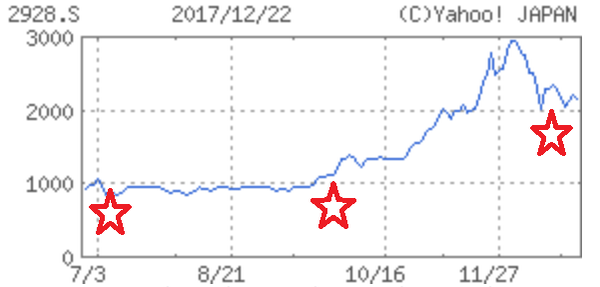 「株価もコミット？」2017年に話題沸騰のRIZAPグループ各社の値動きを追ってみました。