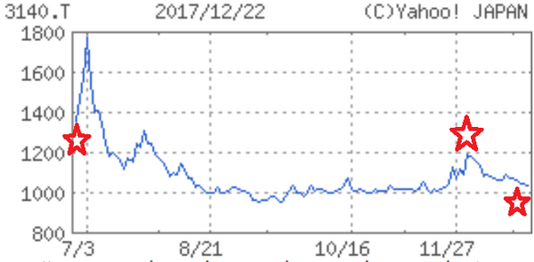 「株価もコミット？」2017年に話題沸騰のRIZAPグループ各社の値動きを追ってみました。