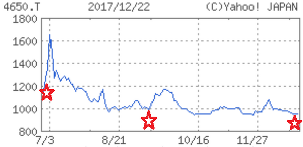 「株価もコミット？」2017年に話題沸騰のRIZAPグループ各社の値動きを追ってみました。