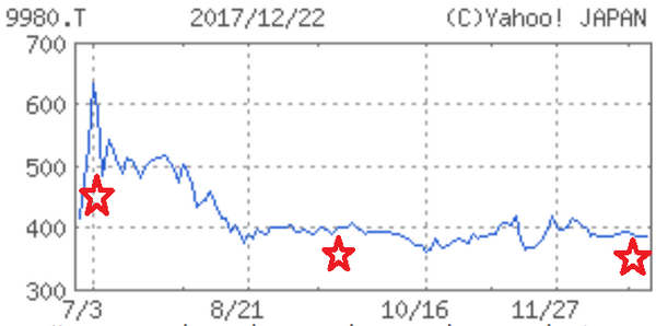 「株価もコミット？」2017年に話題沸騰のRIZAPグループ各社の値動きを追ってみました。