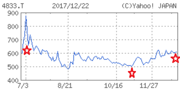 「株価もコミット？」2017年に話題沸騰のRIZAPグループ各社の値動きを追ってみました。
