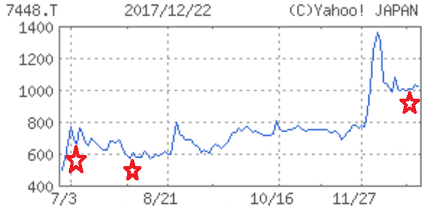 「株価もコミット？」2017年に話題沸騰のRIZAPグループ各社の値動きを追ってみました。