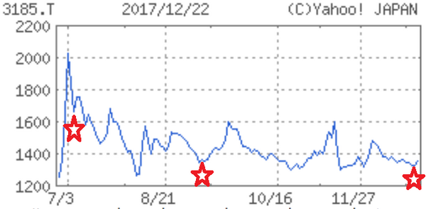 「株価もコミット？」2017年に話題沸騰のRIZAPグループ各社の値動きを追ってみました。