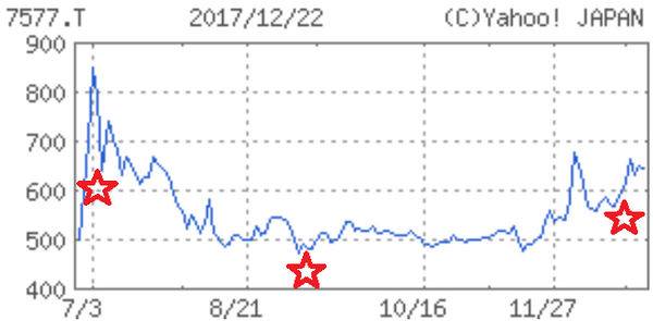 「株価もコミット？」2017年に話題沸騰のRIZAPグループ各社の値動きを追ってみました。