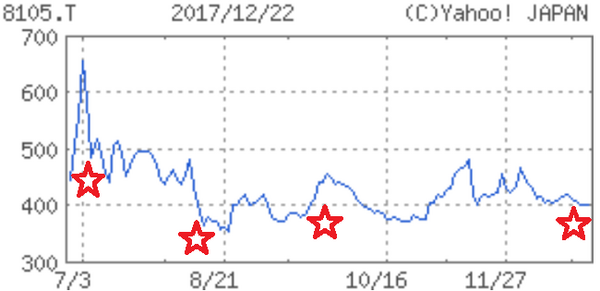 「株価もコミット？」2017年に話題沸騰のRIZAPグループ各社の値動きを追ってみました。