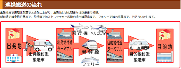 「救急車を呼ぶほどではないけど、助けて欲しい」そんな時に便利な民間救急サービスの詳しいサービスや料金について。