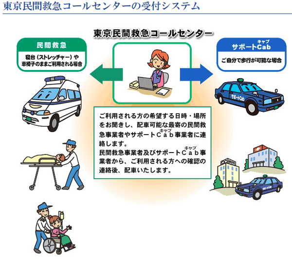 「救急車を呼ぶほどではないけど、助けて欲しい」そんな時に便利な民間救急サービスの詳しいサービスや料金について。