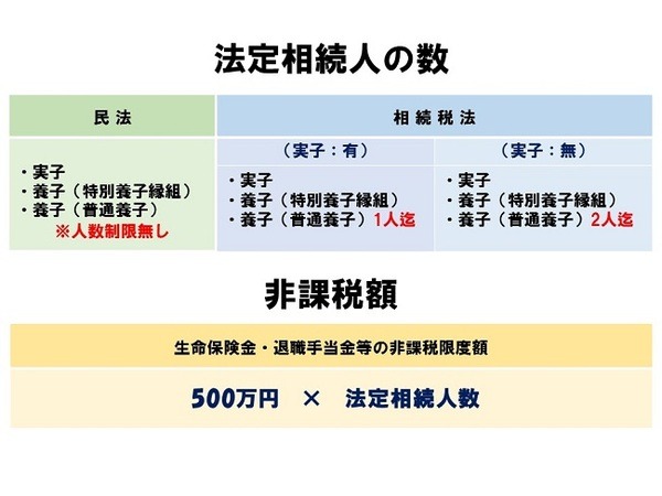 民法＆相続税法上の法定相続人の数