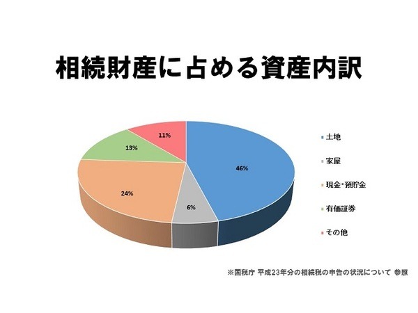 相続財産に占める資産内訳