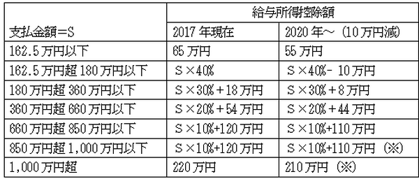 源泉徴収票の見方を理解して「ワンストップ特例申請」を　「会社員増税の理解」にもつながります