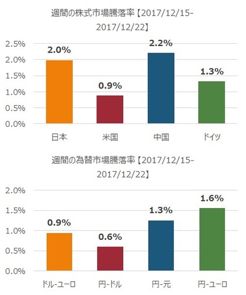 先週の市況をダイジェストで振り返る（12月第4週）