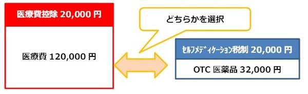 「医療費控除（病院） vs セルフメディケーション税制（OTC医薬品）」どっちがお得？ どっちを選べばいいの？